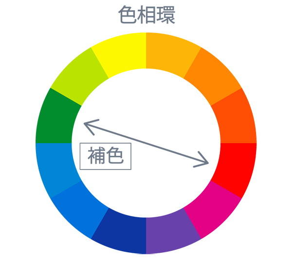 色相環の反対側に位置する2色を『補色』という